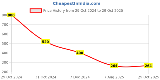 myntra.com Chkokko Men Blue Self Design Round Neck T-shirt chkokko Price History Graph from 29 Oct 2024 to 29 Oct 2025