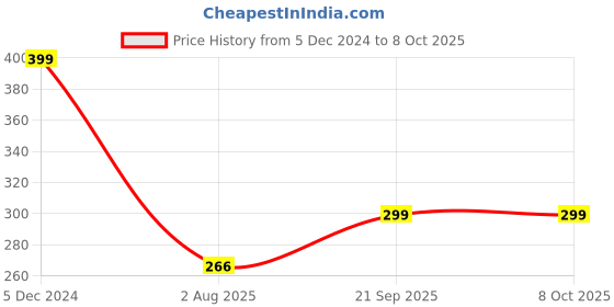 myntra.com CHKOKKO Men Blue Solid Regular Fit Running Shorts chkokko Price History Graph from 5 Dec 2024 to 8 Oct 2025