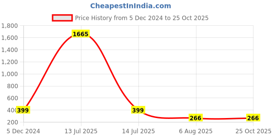 myntra.com Chkokko Men Blue Solid V-Neck T-shirt chkokko Price History Graph from 5 Dec 2024 to 25 Oct 2025