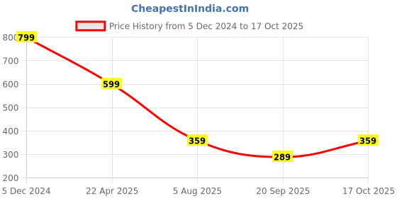 myntra.com CHKOKKO Men Brand Logo Printed Training or Gym Track Pant chkokko Price History Graph from 5 Dec 2024 to 17 Oct 2025