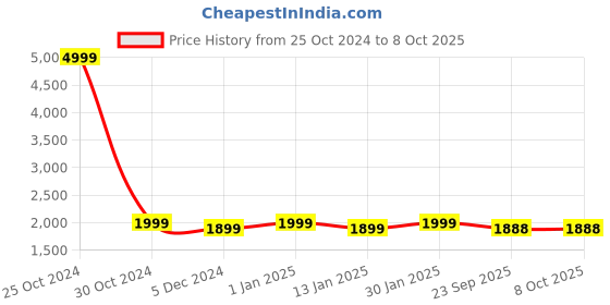 myntra.com CHKOKKO Men Camouflage Running Sporty Jacket chkokko Price History Graph from 25 Oct 2024 to 8 Oct 2025