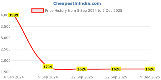 myntra.com CHKOKKO Men Colourblocked Fleece Sporty Jacket chkokko Price History Graph from 8 Sep 2024 to 9 Dec 2025