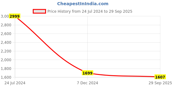myntra.com CHKOKKO Men Corduroy Crop Denim Jacket chkokko Price History Graph from 24 Jul 2024 to 29 Sep 2025