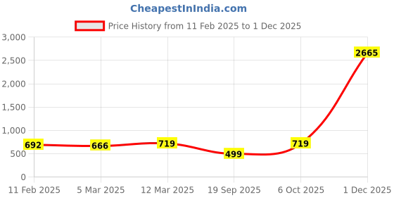 myntra.com CHKOKKO Men Double Layered Training Regular Fit Sports Shorts chkokko Price History Graph from 11 Feb 2025 to 1 Dec 2025