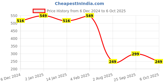 myntra.com CHKOKKO Men Dry Fit Round Neck Solid Plus Size T-shirt chkokko Price History Graph from 6 Dec 2024 to 4 Oct 2025