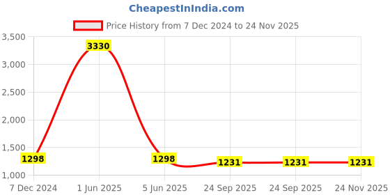 myntra.com CHKOKKO Men Dry-Fit Tracksuits chkokko Price History Graph from 7 Dec 2024 to 24 Nov 2025