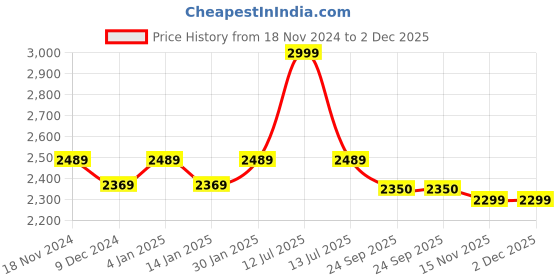 myntra.com CHKOKKO Men Fleece Lightweight Varsity Jacket chkokko Price History Graph from 18 Nov 2024 to 2 Dec 2025