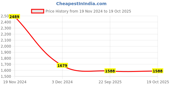 myntra.com CHKOKKO Men Fleece Lightweight Varsity Jacket chkokko Price History Graph from 19 Nov 2024 to 17 Oct 2025