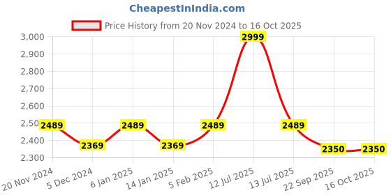 myntra.com CHKOKKO Men Fleece Lightweight Varsity Jacket chkokko Price History Graph from 20 Nov 2024 to 15 Oct 2025