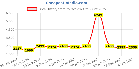 myntra.com CHKOKKO Men Fleece Running Sporty Jacket with Patchwork chkokko Price History Graph from 25 Oct 2024 to 9 Oct 2025