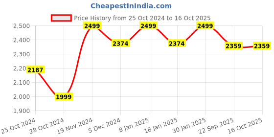 myntra.com CHKOKKO Men Fleece Running Sporty Jacket with Patchwork chkokko Price History Graph from 25 Oct 2024 to 16 Oct 2025