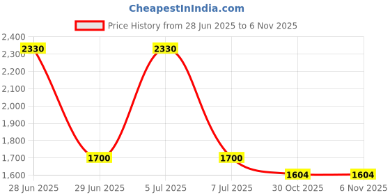 myntra.com CHKOKKO Men Fleece Track Pant chkokko Price History Graph from 28 Jun 2025 to 5 Nov 2025