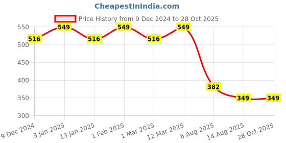 myntra.com CHKOKKO Men Green Solid Round Neck Gym T -Shirt chkokko Price History Graph from 9 Dec 2024 to 27 Oct 2025
