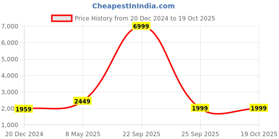 myntra.com CHKOKKO Men Grey Melange Solid Gym Tracksuit chkokko Price History Graph from 20 Dec 2024 to 19 Oct 2025