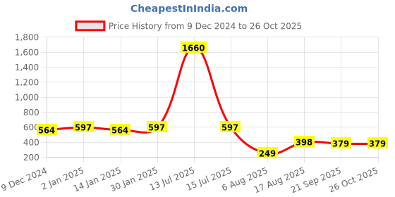 myntra.com Chkokko Men Grey Outdoor T-shirt chkokko Price History Graph from 9 Dec 2024 to 26 Oct 2025