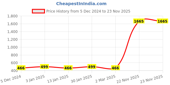myntra.com Chkokko Men Grey Solid Round Neck  Dri-FIT T-shirt chkokko Price History Graph from 5 Dec 2024 to 23 Nov 2025