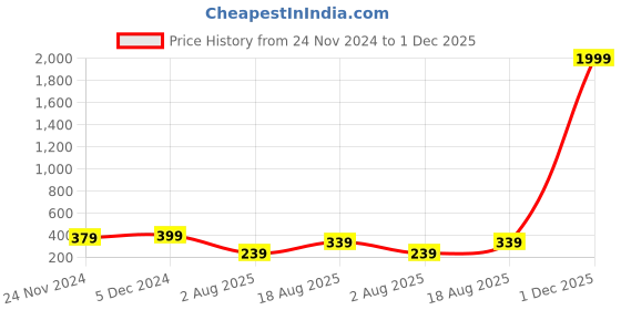 myntra.com Chkokko Men Grey Training or Gym T-shirt chkokko Price History Graph from 24 Nov 2024 to 30 Nov 2025