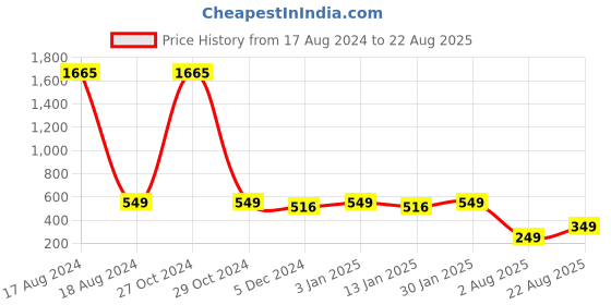 myntra.com CHKOKKO Men Maroon Colourblocked Round Neck Gym T -Shirt chkokko Price History Graph from 17 Aug 2024 to 22 Aug 2025