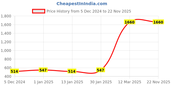 myntra.com Chkokko Men Maroon Round Neck Running T-shirt chkokko Price History Graph from 5 Dec 2024 to 21 Nov 2025
