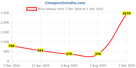 myntra.com CHKOKKO Men Maroon Solid Knitted Training or Gym Track Pants chkokko Price History Graph from 7 Dec 2024 to 1 Dec 2025