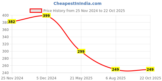 myntra.com CHKOKKO Men Maroon Solid Round Neck Gym T -Shirt chkokko Price History Graph from 25 Nov 2024 to 22 Oct 2025