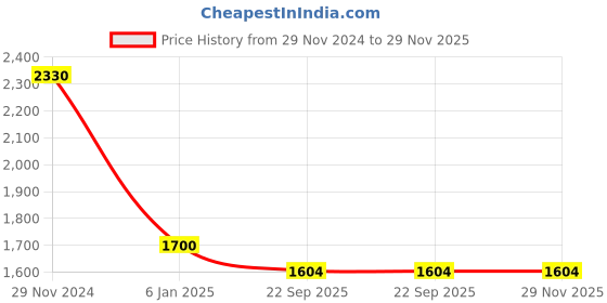 myntra.com CHKOKKO Men Mid-Rise Fleece Training Track Pants chkokko Price History Graph from 29 Nov 2024 to 29 Nov 2025