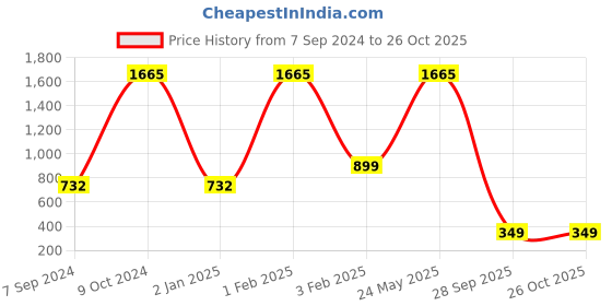 myntra.com CHKOKKO Men Mustard Yellow Solid Round Neck Gym T-shirt chkokko Price History Graph from 7 Sep 2024 to 26 Oct 2025