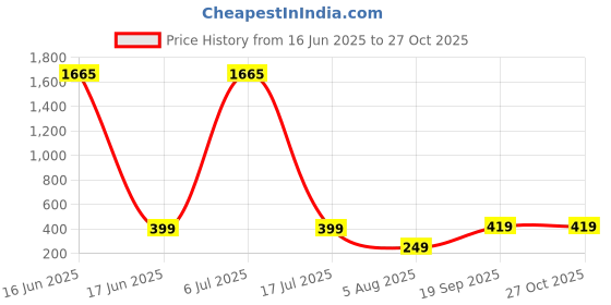 myntra.com CHKOKKO Men Mustard Yellow Solid Round Neck T-shirt chkokko Price History Graph from 16 Jun 2025 to 27 Oct 2025