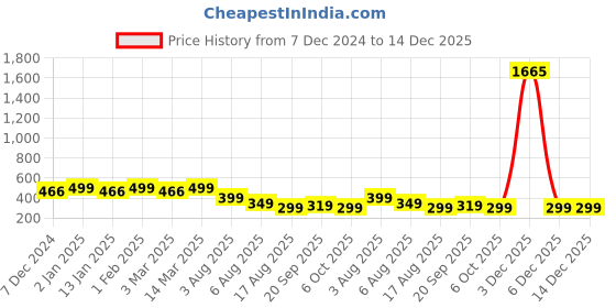 myntra.com CHKOKKO Men Navy Blue Innerwear Vest chkokko Price History Graph from 7 Dec 2024 to 14 Dec 2025