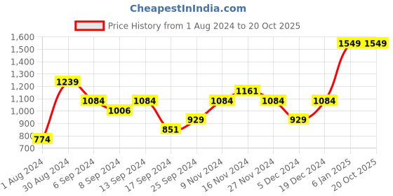 myntra.com CHKOKKO Men Navy Blue Regular Fit Solid Formal Shirt chkokko Price History Graph from 1 Aug 2024 to 19 Oct 2025
