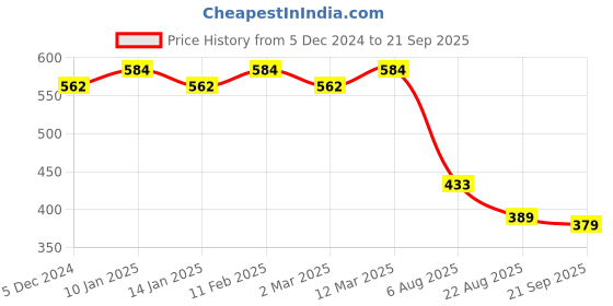 myntra.com Chkokko Men Navy Blue Solid Polo Collar T-shirt chkokko Price History Graph from 5 Dec 2024 to 21 Sep 2025