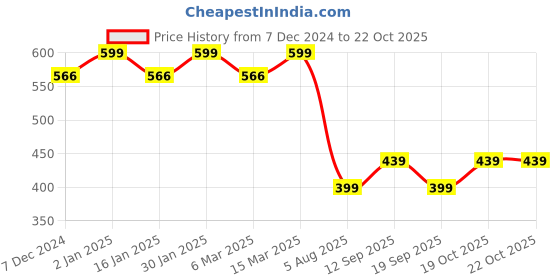 myntra.com Chkokko Men Navy Blue Solid Round Neck Dry Fit T-shirt chkokko Price History Graph from 7 Dec 2024 to 21 Oct 2025