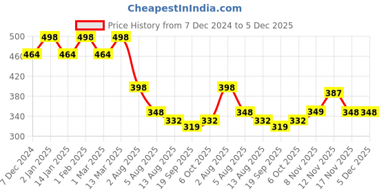 myntra.com Chkokko Men Navy Blue Solid Round Neck Running T-shirt chkokko Price History Graph from 7 Dec 2024 to 5 Dec 2025