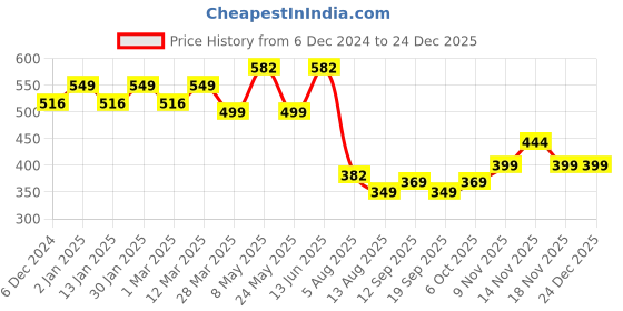 myntra.com CHKOKKO Men Navy Blue Solid Round Neck Yoga & Gym T-shirt chkokko Price History Graph from 6 Dec 2024 to 24 Dec 2025