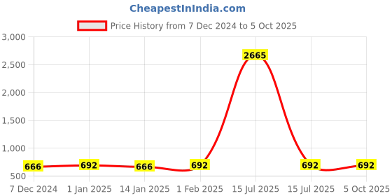 myntra.com CHKOKKO Men Navy Blue Solid Running Regular Shorts chkokko Price History Graph from 7 Dec 2024 to 4 Oct 2025
