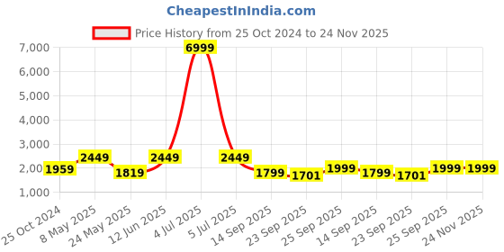 myntra.com CHKOKKO Men Navy Blue Solid Tracksuit chkokko Price History Graph from 25 Oct 2024 to 24 Nov 2025