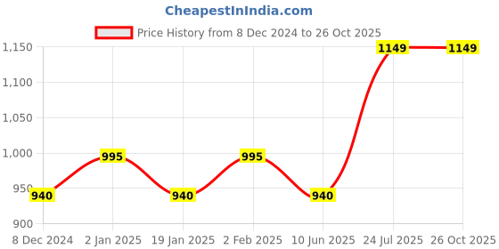 myntra.com CHKOKKO Men Navy Blue Solid Turtle Neck T-shirt chkokko Price History Graph from 8 Dec 2024 to 26 Oct 2025