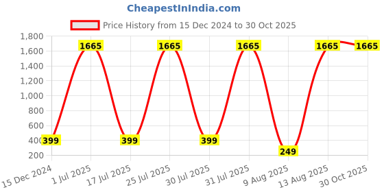 myntra.com CHKOKKO Men Olive Green Polo Collar Dri-FIT Training or Gym T-shirt chkokko Price History Graph from 15 Dec 2024 to 29 Oct 2025