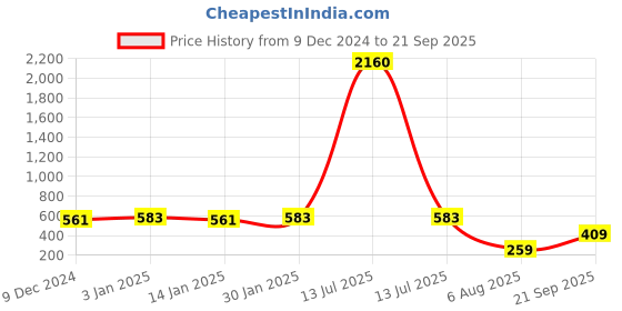 myntra.com Chkokko Men Olive Green Solid Polo Collar Dry Fit Streachable Training T-shirt chkokko Price History Graph from 9 Dec 2024 to 21 Sep 2025