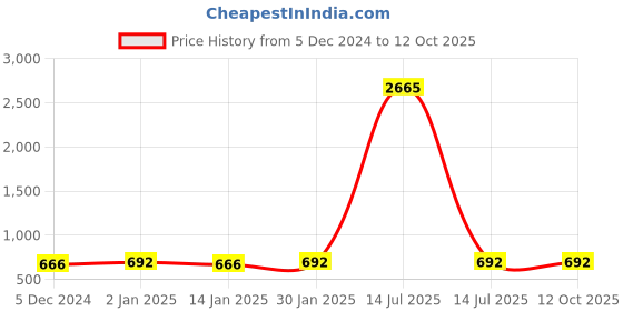myntra.com CHKOKKO Men Olive Green Solid Regular Fit Double Layered Running Shorts chkokko Price History Graph from 5 Dec 2024 to 12 Oct 2025