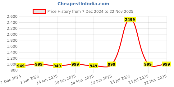 myntra.com CHKOKKO Men Pack Of 2 Round Neck Sleeveless T-shirts chkokko Price History Graph from 7 Dec 2024 to 22 Nov 2025