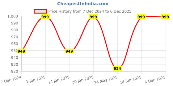 myntra.com CHKOKKO Men Pack Of 2 Solid Round Neck T-shirts chkokko Price History Graph from 7 Dec 2024 to 6 Dec 2025