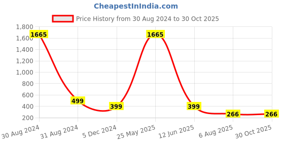 myntra.com CHKOKKO Men Peach-Coloured Solid Hood Dry Fit T-shirt chkokko Price History Graph from 30 Aug 2024 to 30 Oct 2025