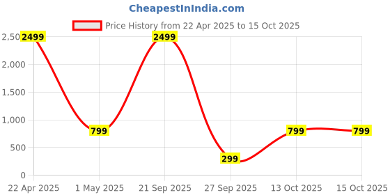 myntra.com CHKOKKO Men Plus Size Relaxed-Fit Gym Track Pants chkokko Price History Graph from 22 Apr 2025 to 15 Oct 2025