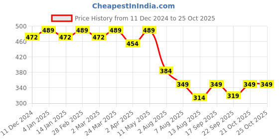 myntra.com CHKOKKO Men Plus Size Solid Round Neck Oversized T-shirt chkokko Price History Graph from 11 Dec 2024 to 21 Oct 2025