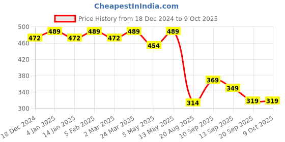 myntra.com CHKOKKO Men Plus Size Solid Round Neck Oversized T-shirt chkokko Price History Graph from 18 Dec 2024 to 8 Oct 2025