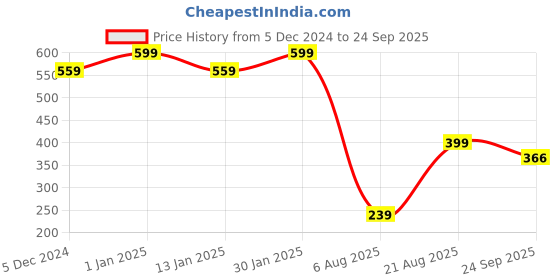 myntra.com CHKOKKO Men Polo Collar Dri-FIT T-shirt chkokko Price History Graph from 5 Dec 2024 to 24 Sep 2025