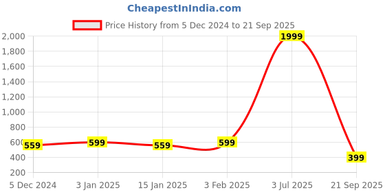 myntra.com Chkokko Men Red Solid Polo Collar Dry Fit Streachable Training T-shirt chkokko Price History Graph from 5 Dec 2024 to 21 Sep 2025