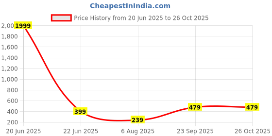 myntra.com CHKOKKO Men Red Solid Round Neck T-shirt chkokko Price History Graph from 20 Jun 2025 to 26 Oct 2025