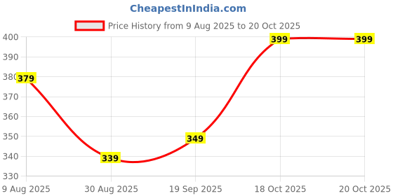 myntra.com CHKOKKO Men Round Neck Regular Dry Fit Gym Sports Tshirt chkokko Price History Graph from 9 Aug 2025 to 19 Oct 2025